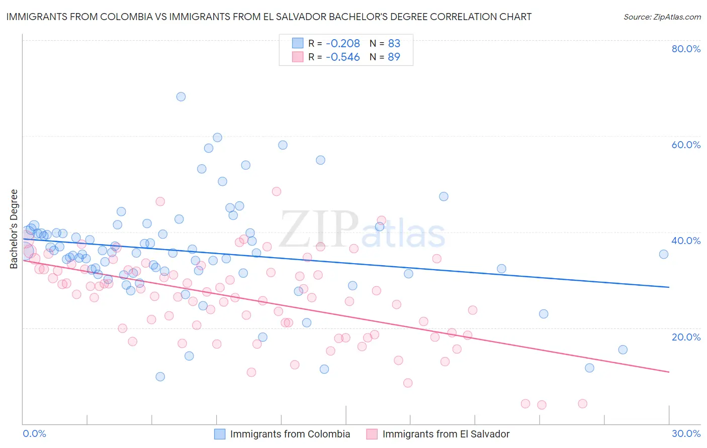 Immigrants from Colombia vs Immigrants from El Salvador Bachelor's Degree