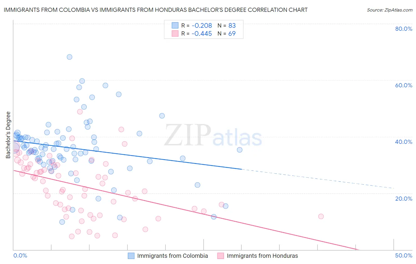 Immigrants from Colombia vs Immigrants from Honduras Bachelor's Degree