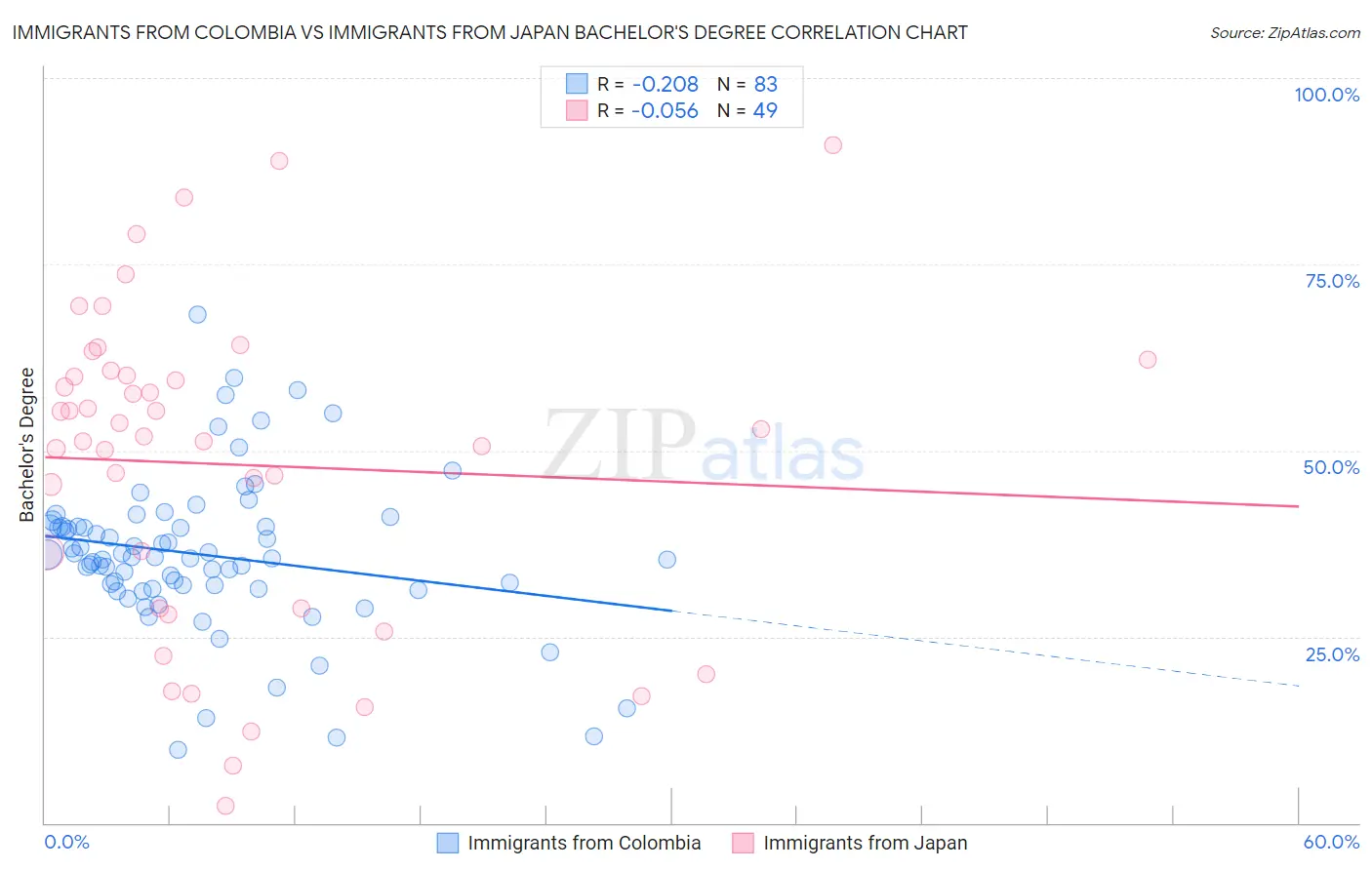 Immigrants from Colombia vs Immigrants from Japan Bachelor's Degree