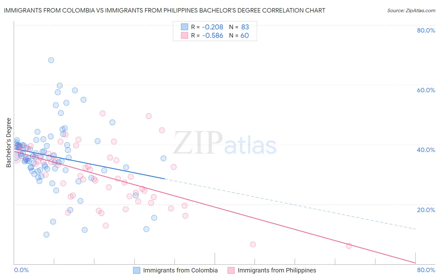 Immigrants from Colombia vs Immigrants from Philippines Bachelor's Degree
