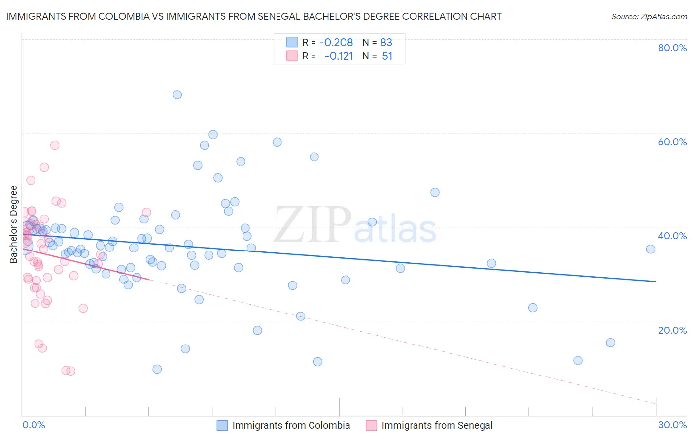 Immigrants from Colombia vs Immigrants from Senegal Bachelor's Degree