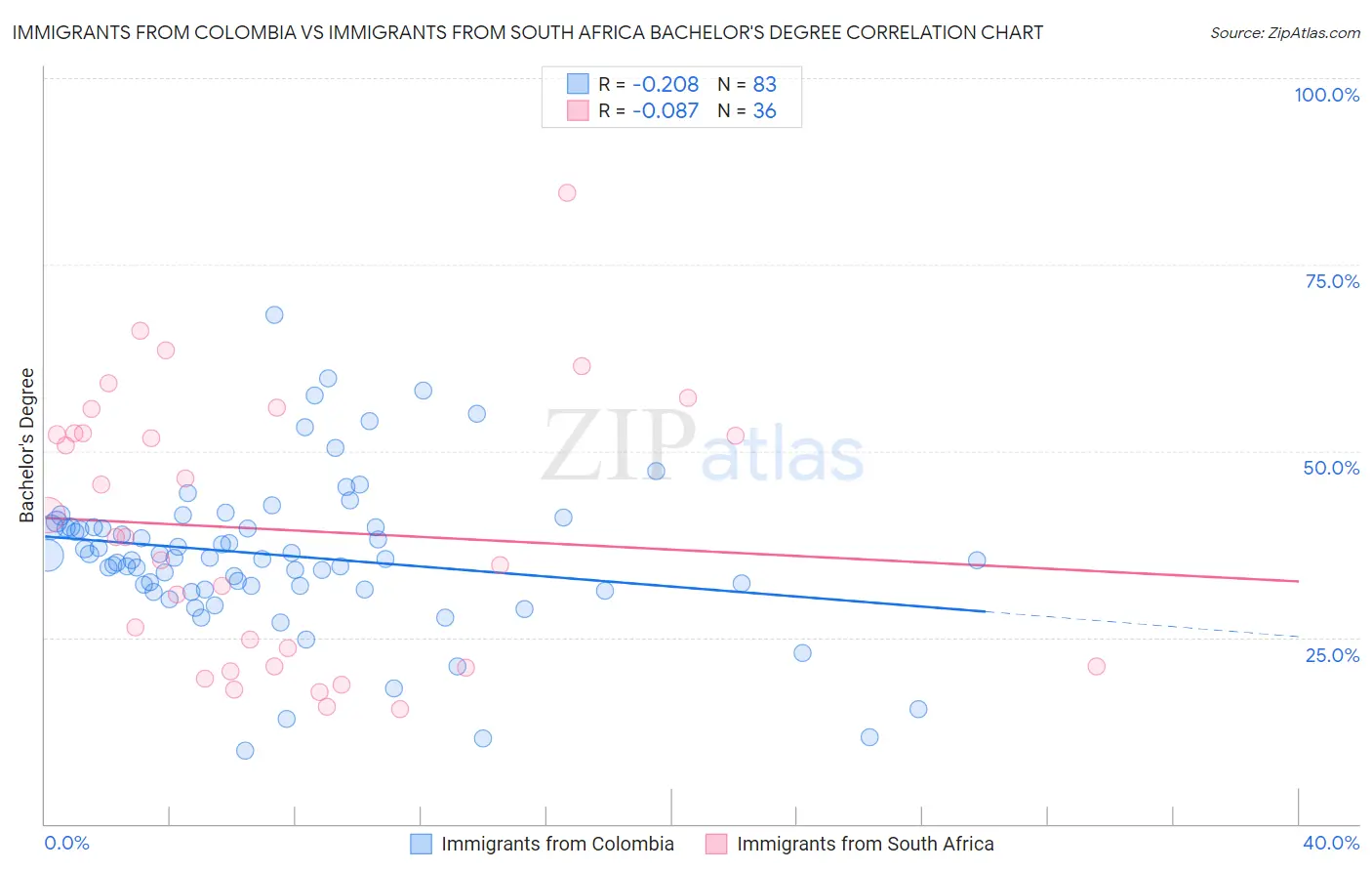 Immigrants from Colombia vs Immigrants from South Africa Bachelor's Degree