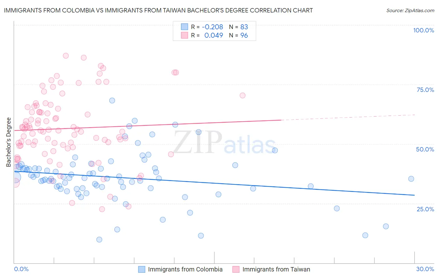 Immigrants from Colombia vs Immigrants from Taiwan Bachelor's Degree