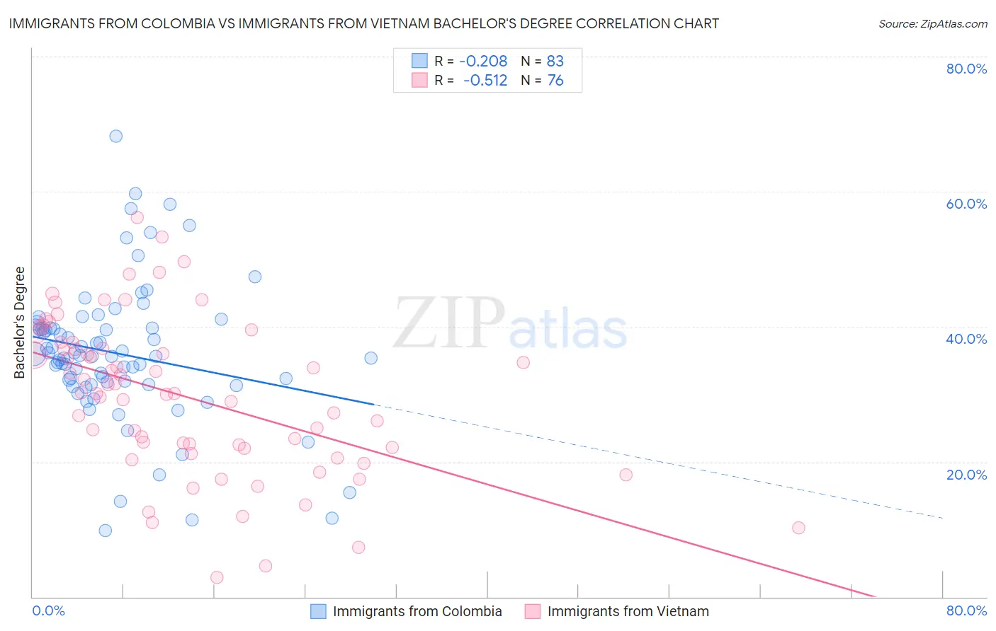 Immigrants from Colombia vs Immigrants from Vietnam Bachelor's Degree