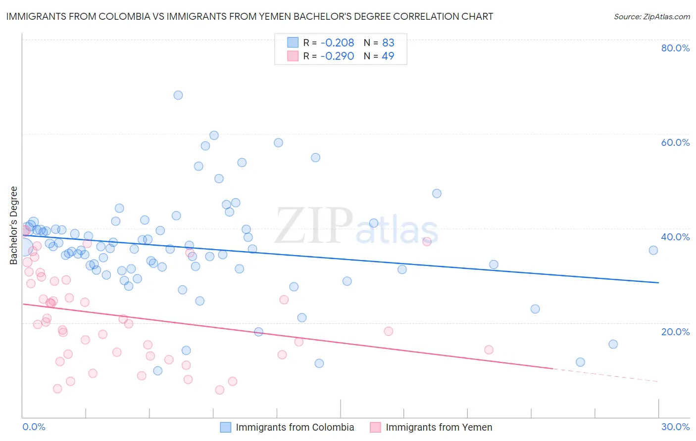 Immigrants from Colombia vs Immigrants from Yemen Bachelor's Degree