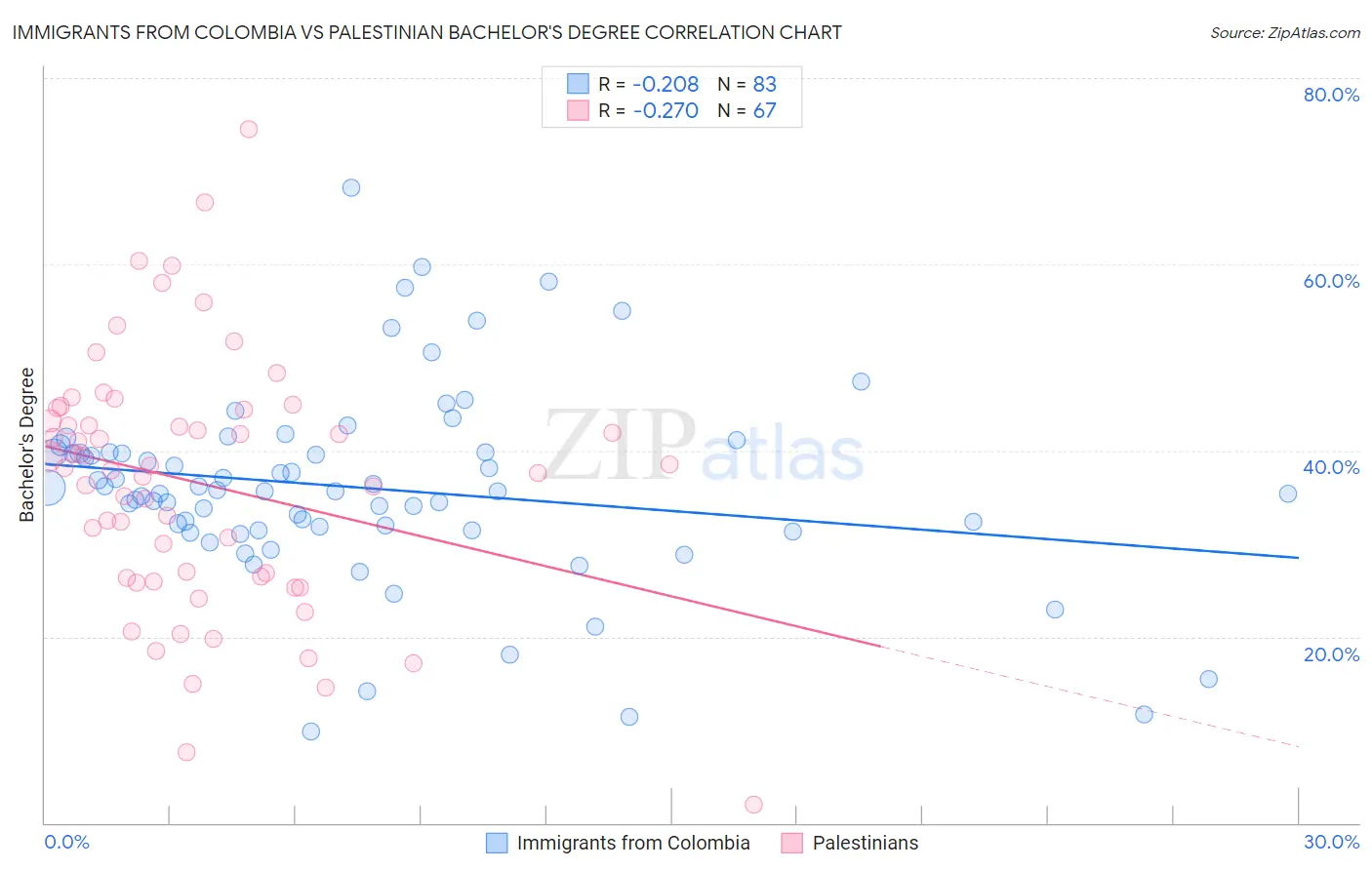 Immigrants from Colombia vs Palestinian Bachelor's Degree