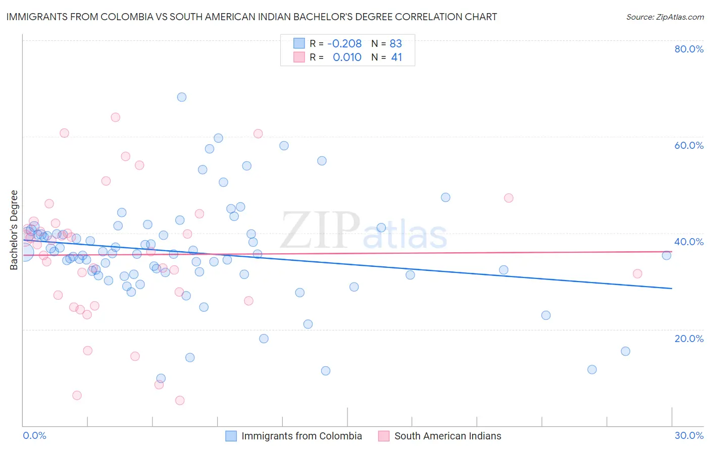 Immigrants from Colombia vs South American Indian Bachelor's Degree