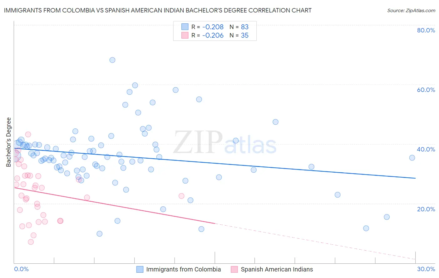 Immigrants from Colombia vs Spanish American Indian Bachelor's Degree