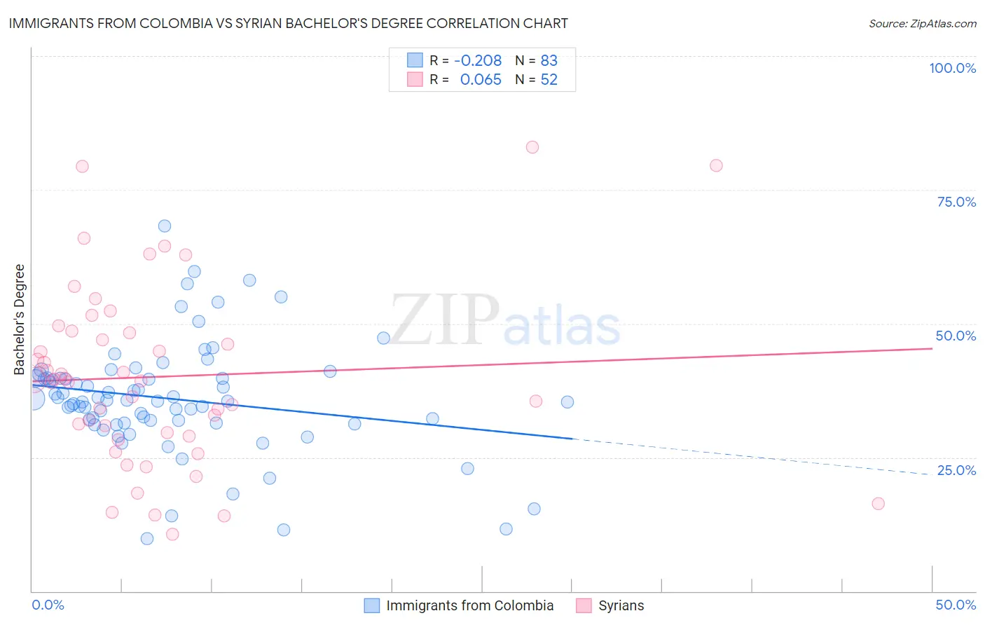 Immigrants from Colombia vs Syrian Bachelor's Degree