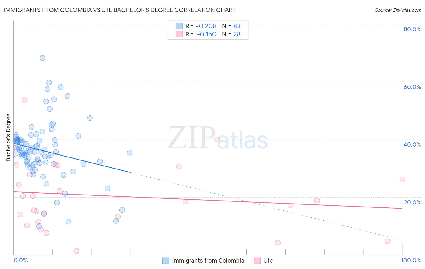 Immigrants from Colombia vs Ute Bachelor's Degree