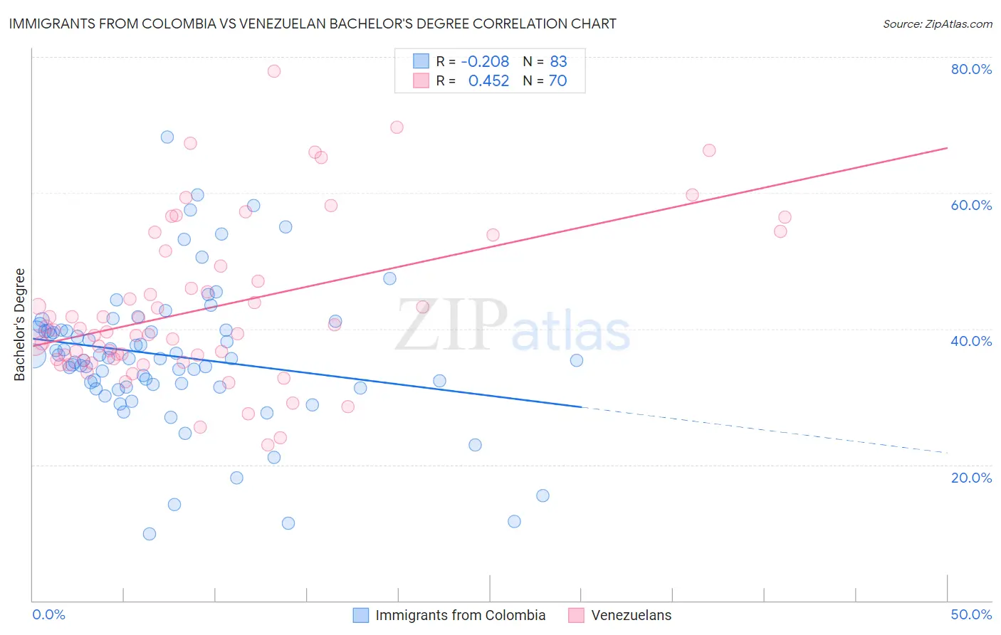 Immigrants from Colombia vs Venezuelan Bachelor's Degree