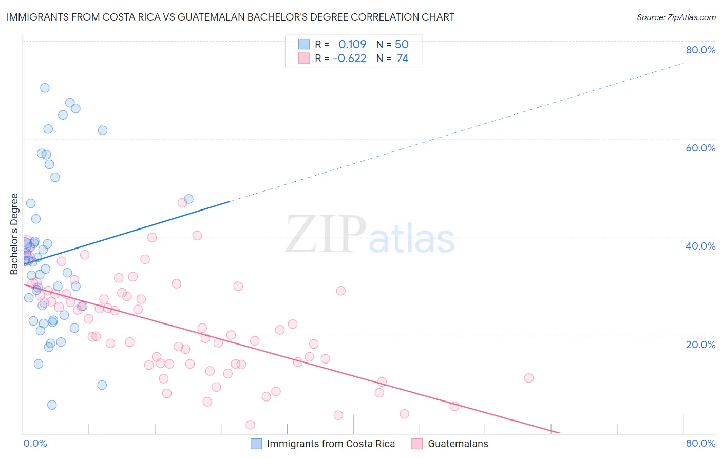 Immigrants from Costa Rica vs Guatemalan Bachelor's Degree