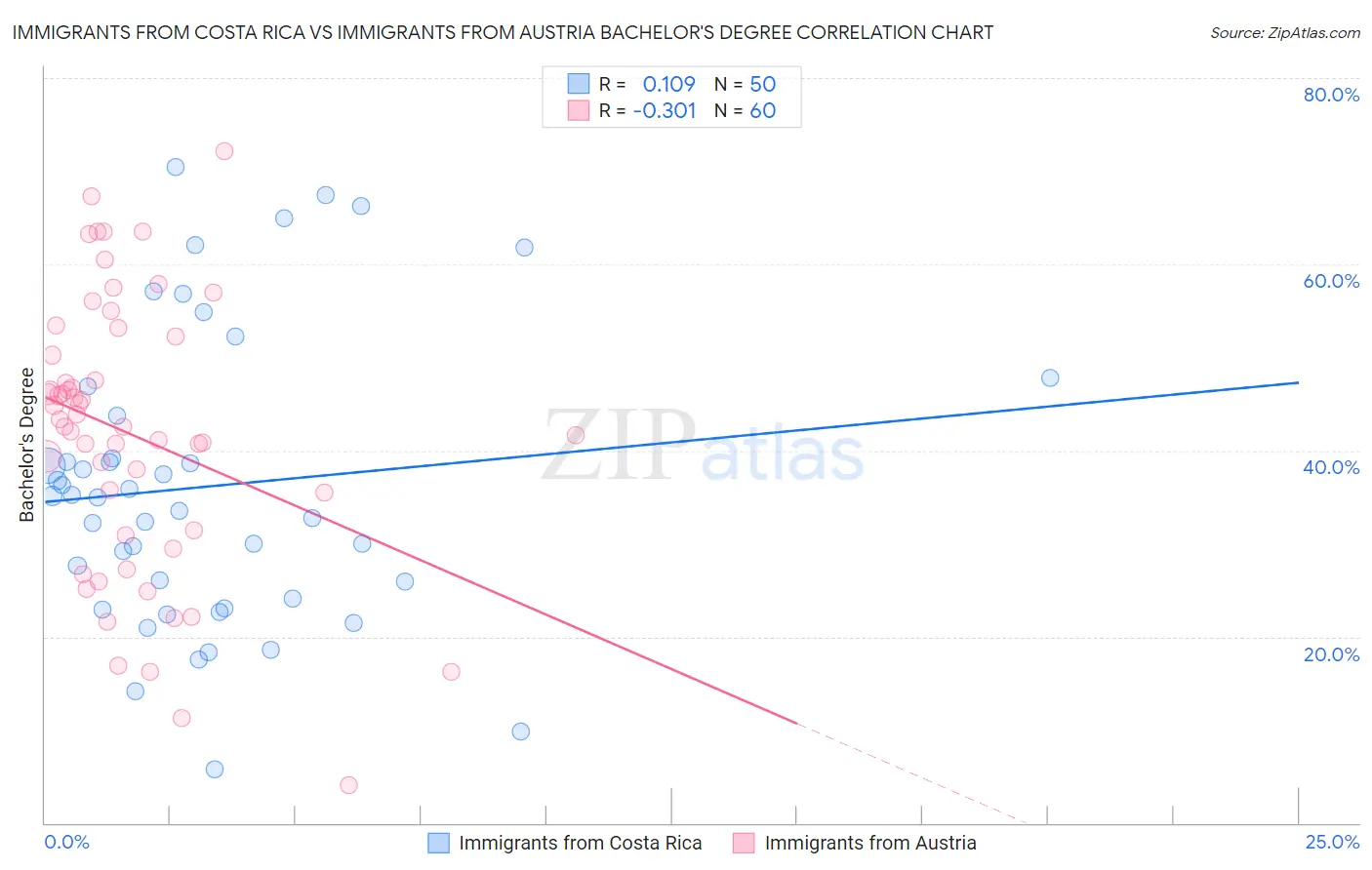 Immigrants from Costa Rica vs Immigrants from Austria Bachelor's Degree