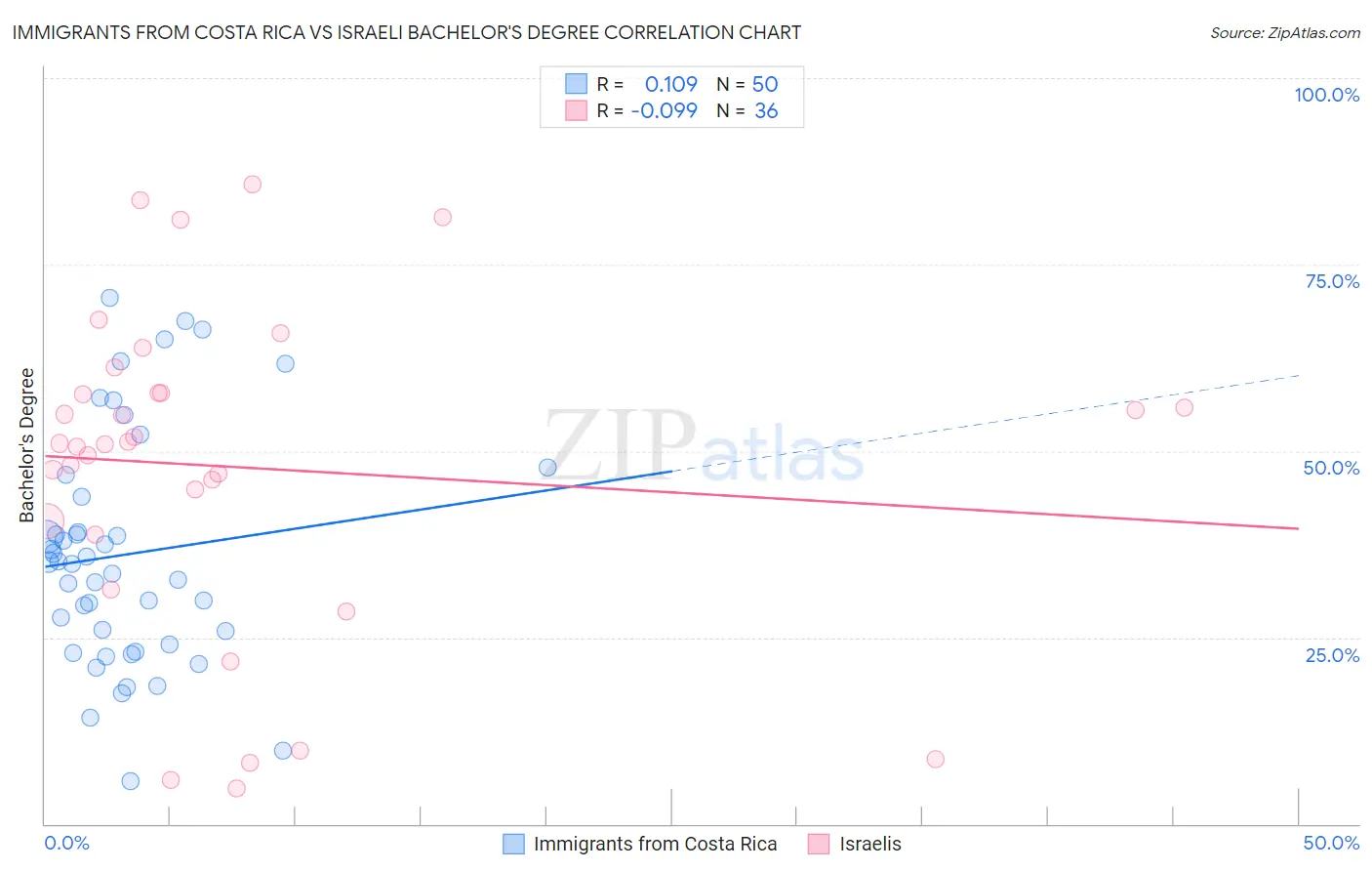 Immigrants from Costa Rica vs Israeli Bachelor's Degree