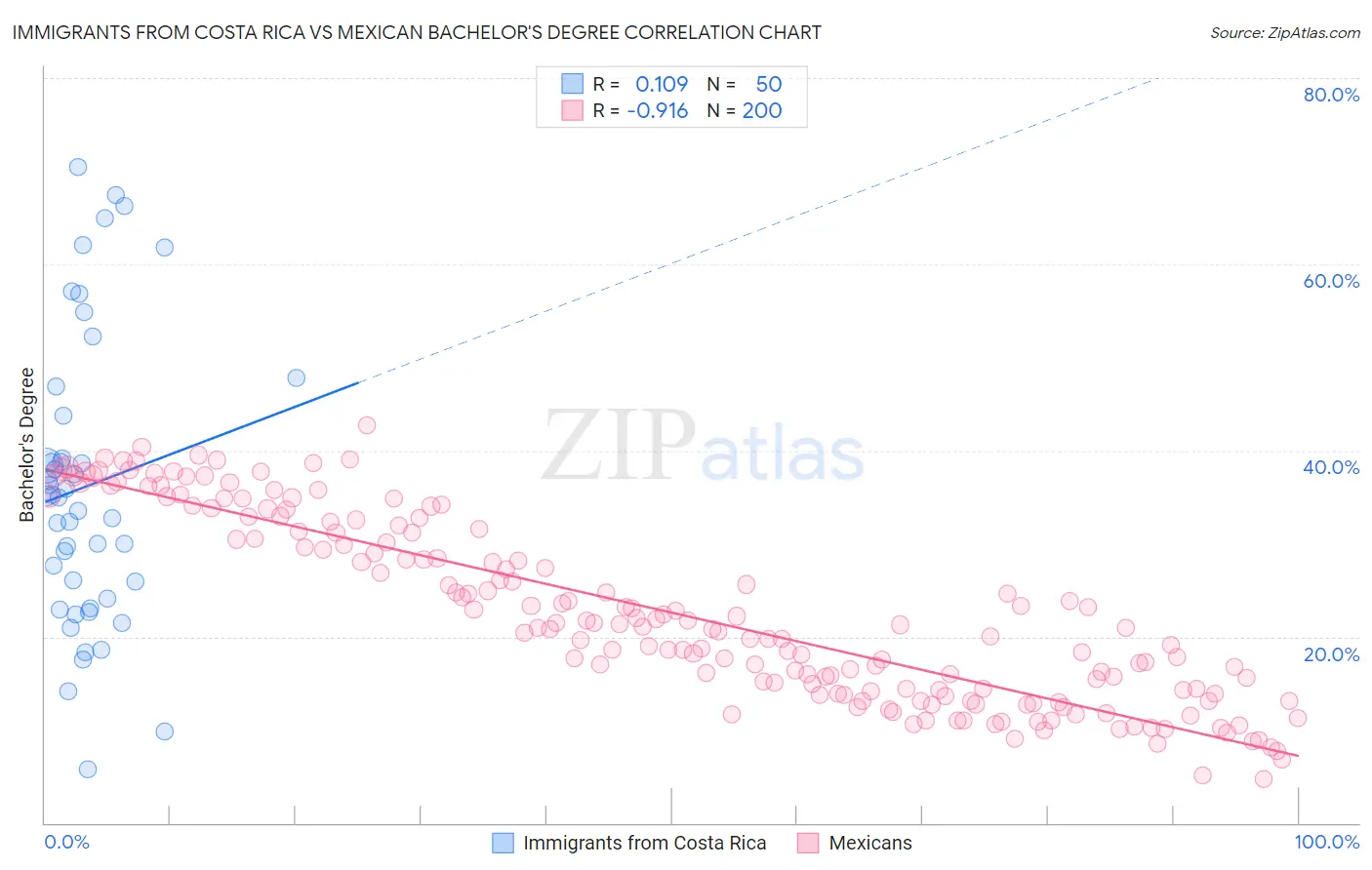 Immigrants from Costa Rica vs Mexican Bachelor's Degree