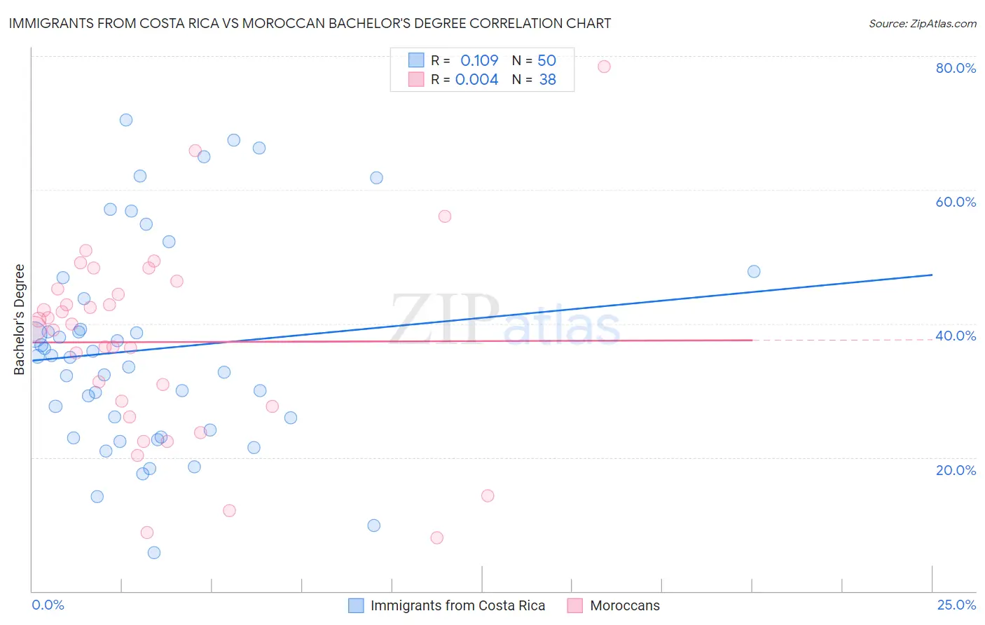 Immigrants from Costa Rica vs Moroccan Bachelor's Degree