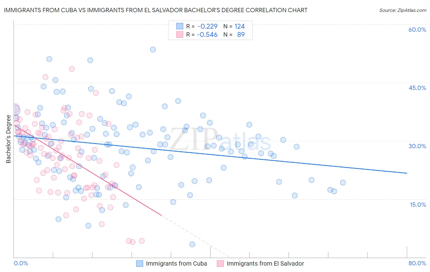 Immigrants from Cuba vs Immigrants from El Salvador Bachelor's Degree