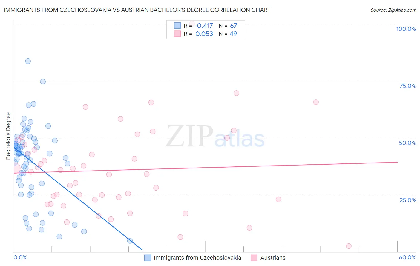 Immigrants from Czechoslovakia vs Austrian Bachelor's Degree