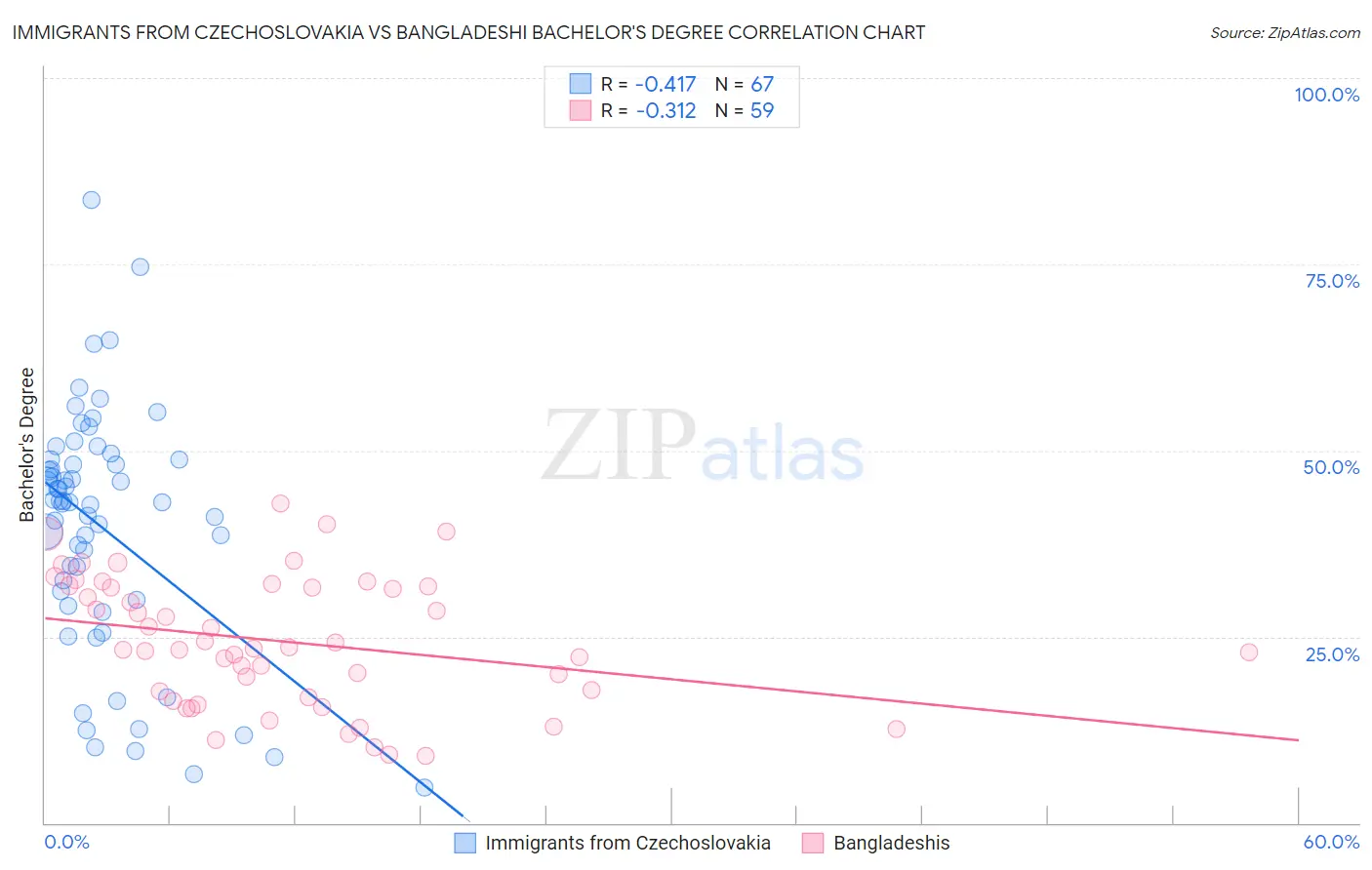 Immigrants from Czechoslovakia vs Bangladeshi Bachelor's Degree