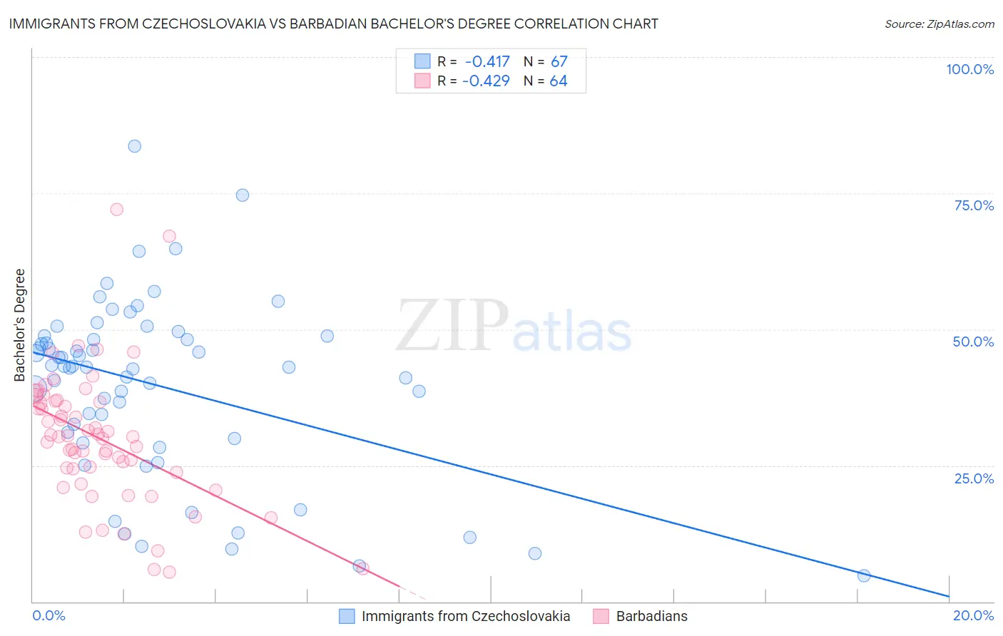 Immigrants from Czechoslovakia vs Barbadian Bachelor's Degree