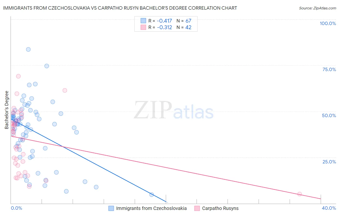 Immigrants from Czechoslovakia vs Carpatho Rusyn Bachelor's Degree