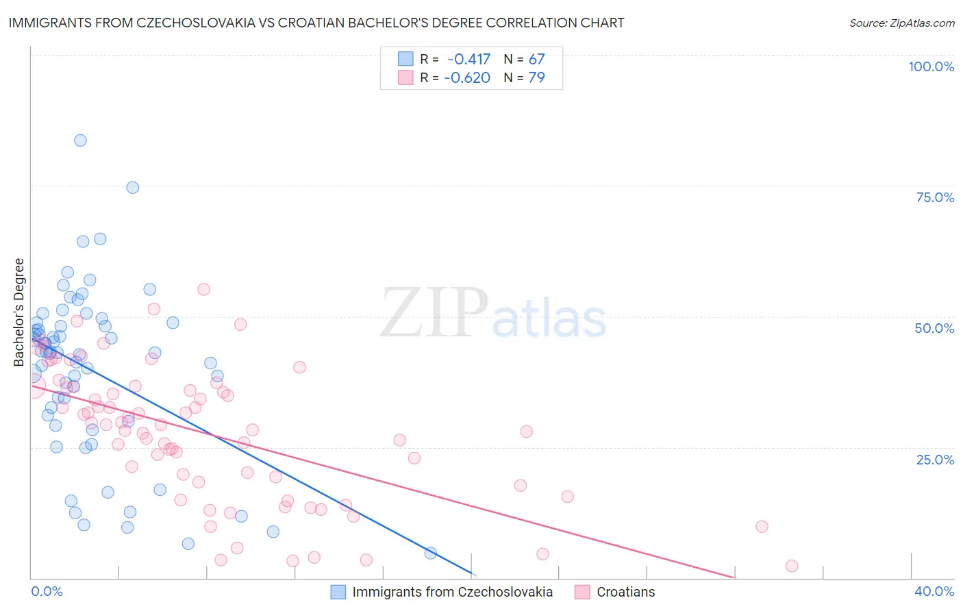 Immigrants from Czechoslovakia vs Croatian Bachelor's Degree
