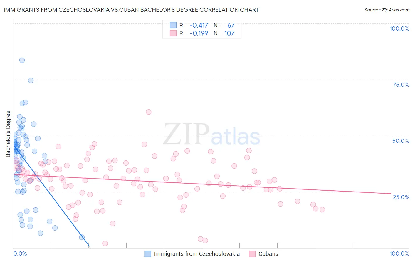 Immigrants from Czechoslovakia vs Cuban Bachelor's Degree