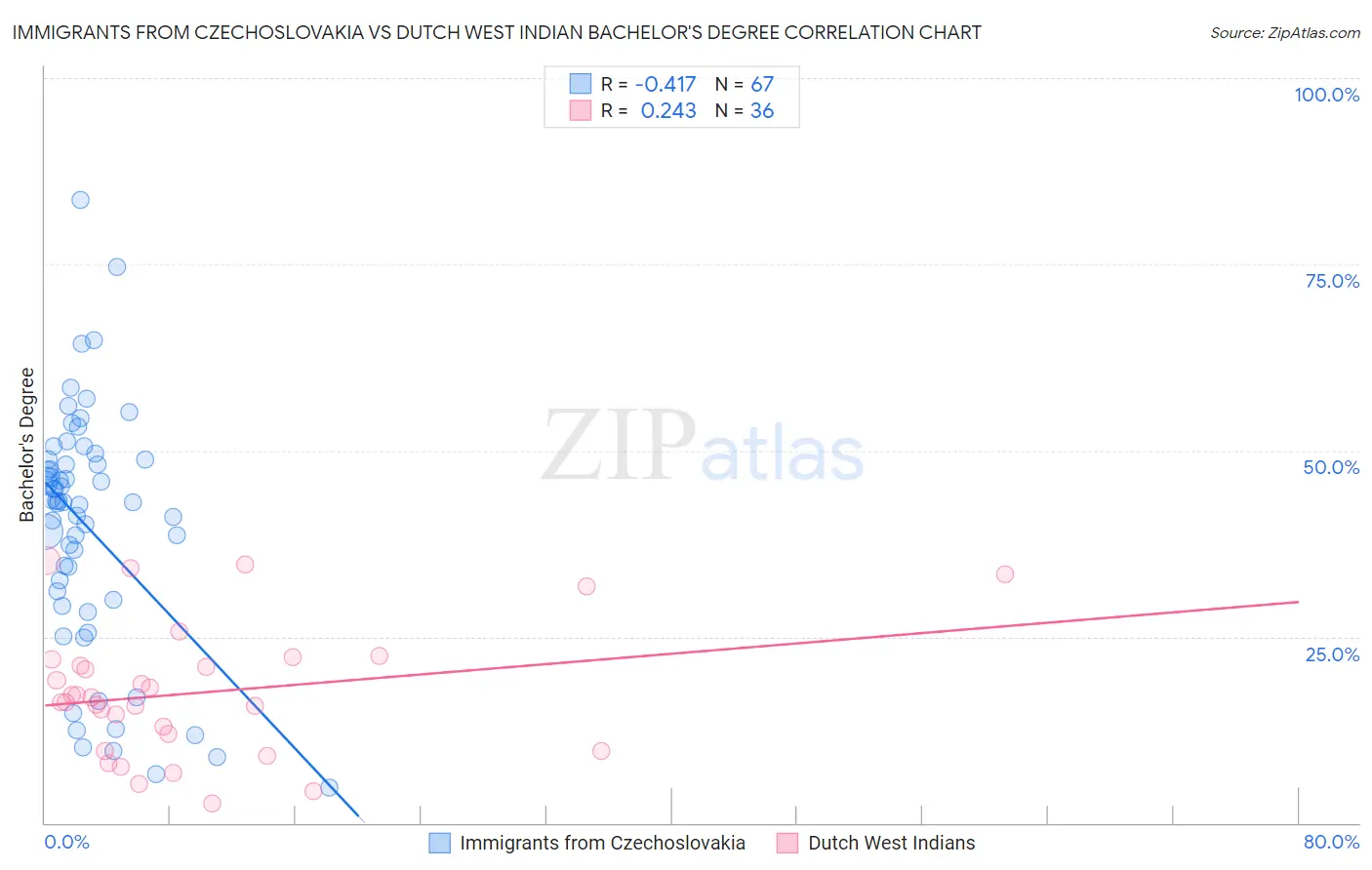 Immigrants from Czechoslovakia vs Dutch West Indian Bachelor's Degree