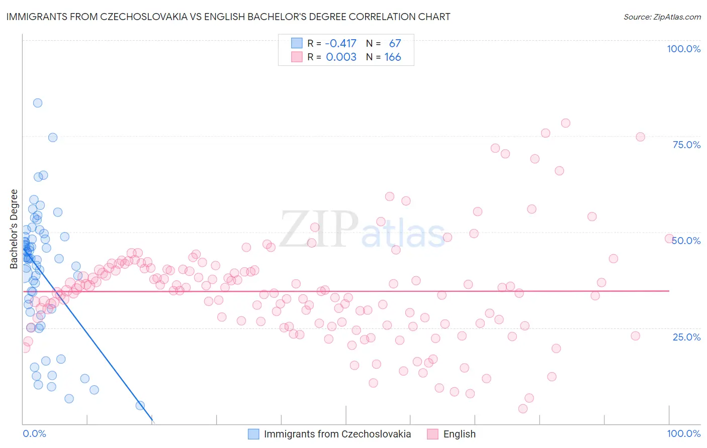 Immigrants from Czechoslovakia vs English Bachelor's Degree