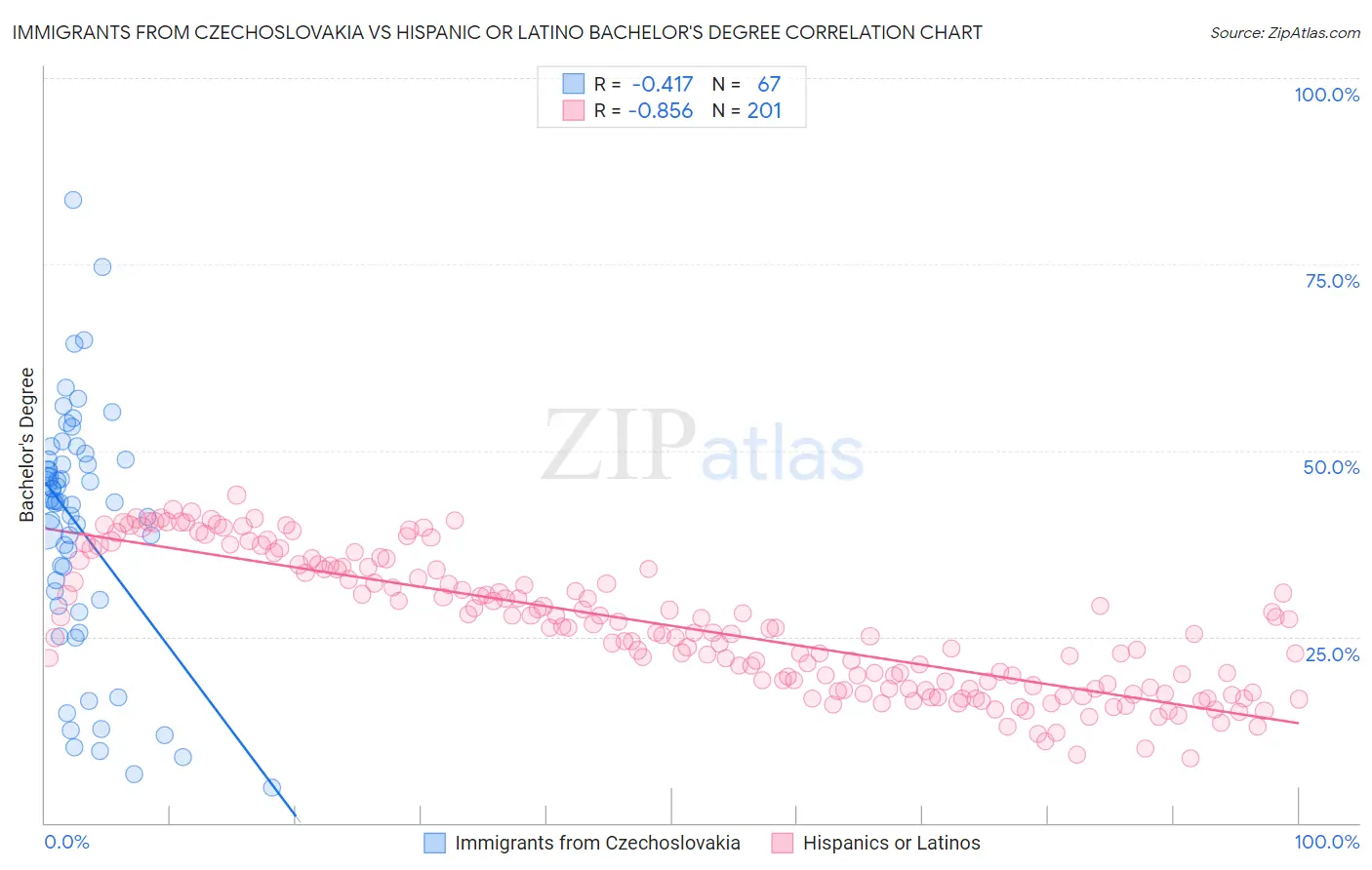 Immigrants from Czechoslovakia vs Hispanic or Latino Bachelor's Degree