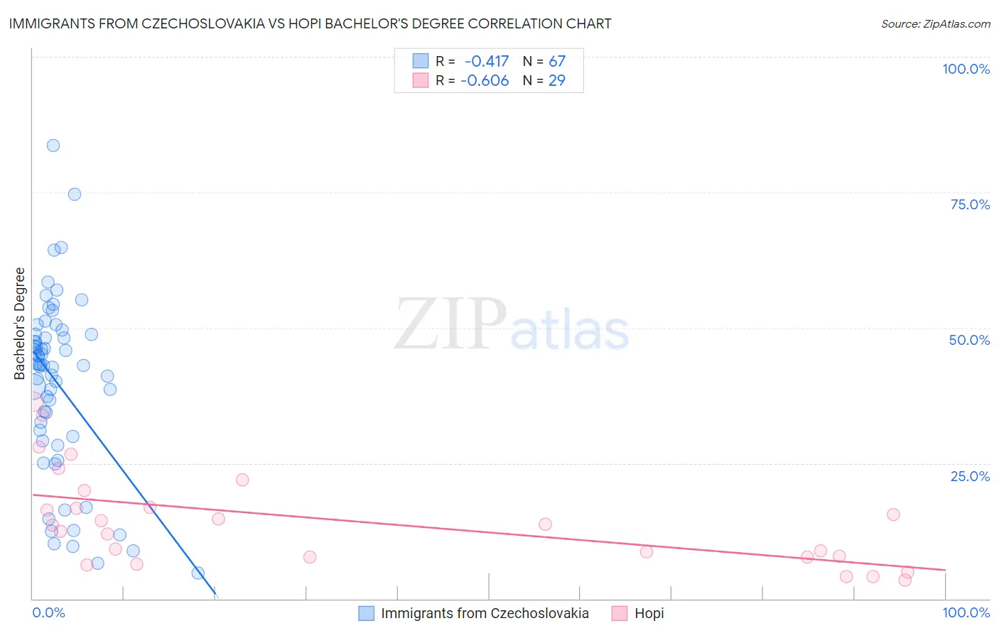 Immigrants from Czechoslovakia vs Hopi Bachelor's Degree