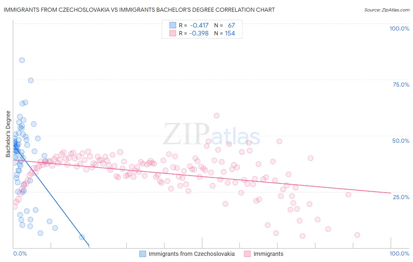 Immigrants from Czechoslovakia vs Immigrants Bachelor's Degree