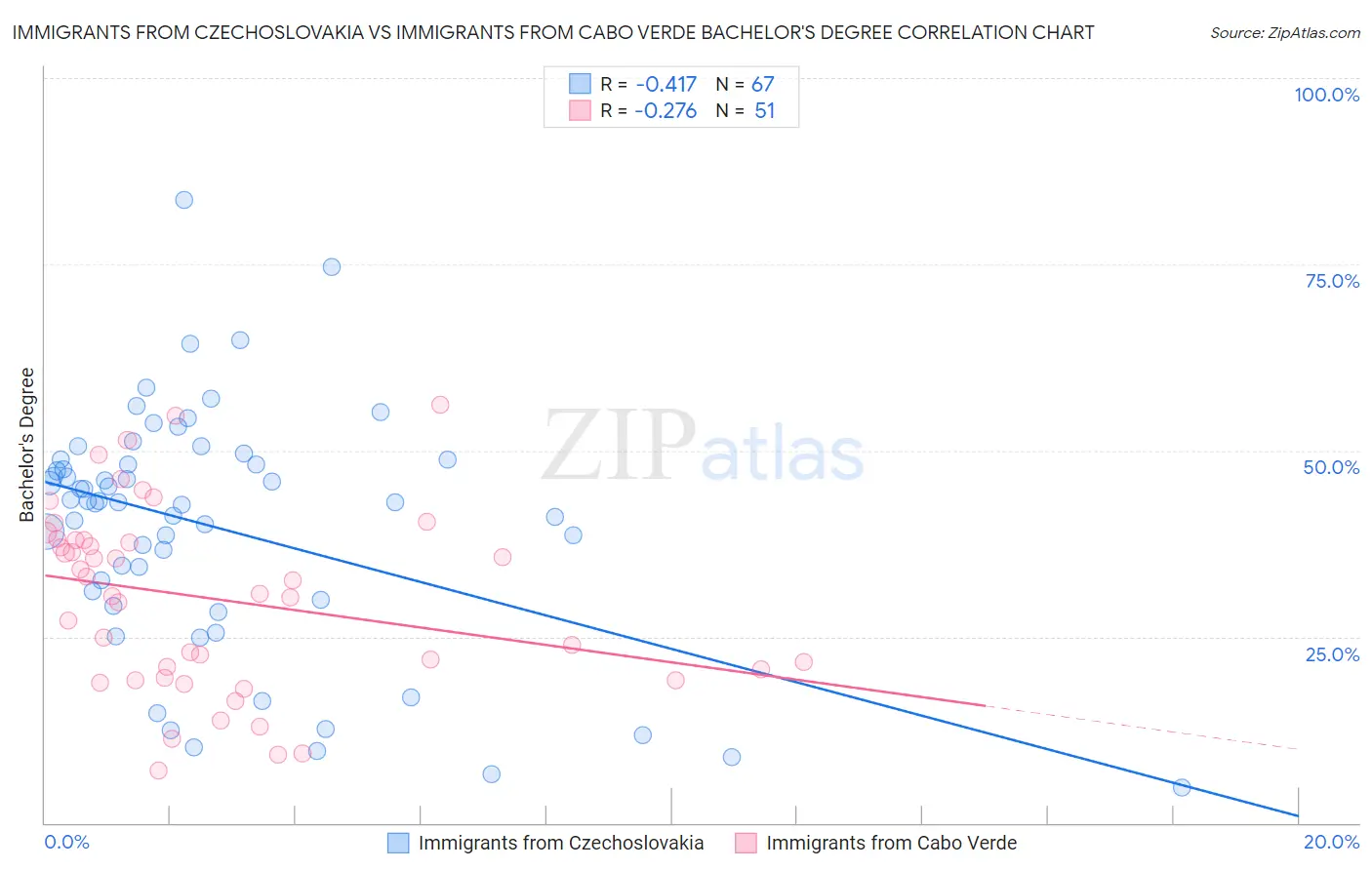 Immigrants from Czechoslovakia vs Immigrants from Cabo Verde Bachelor's Degree