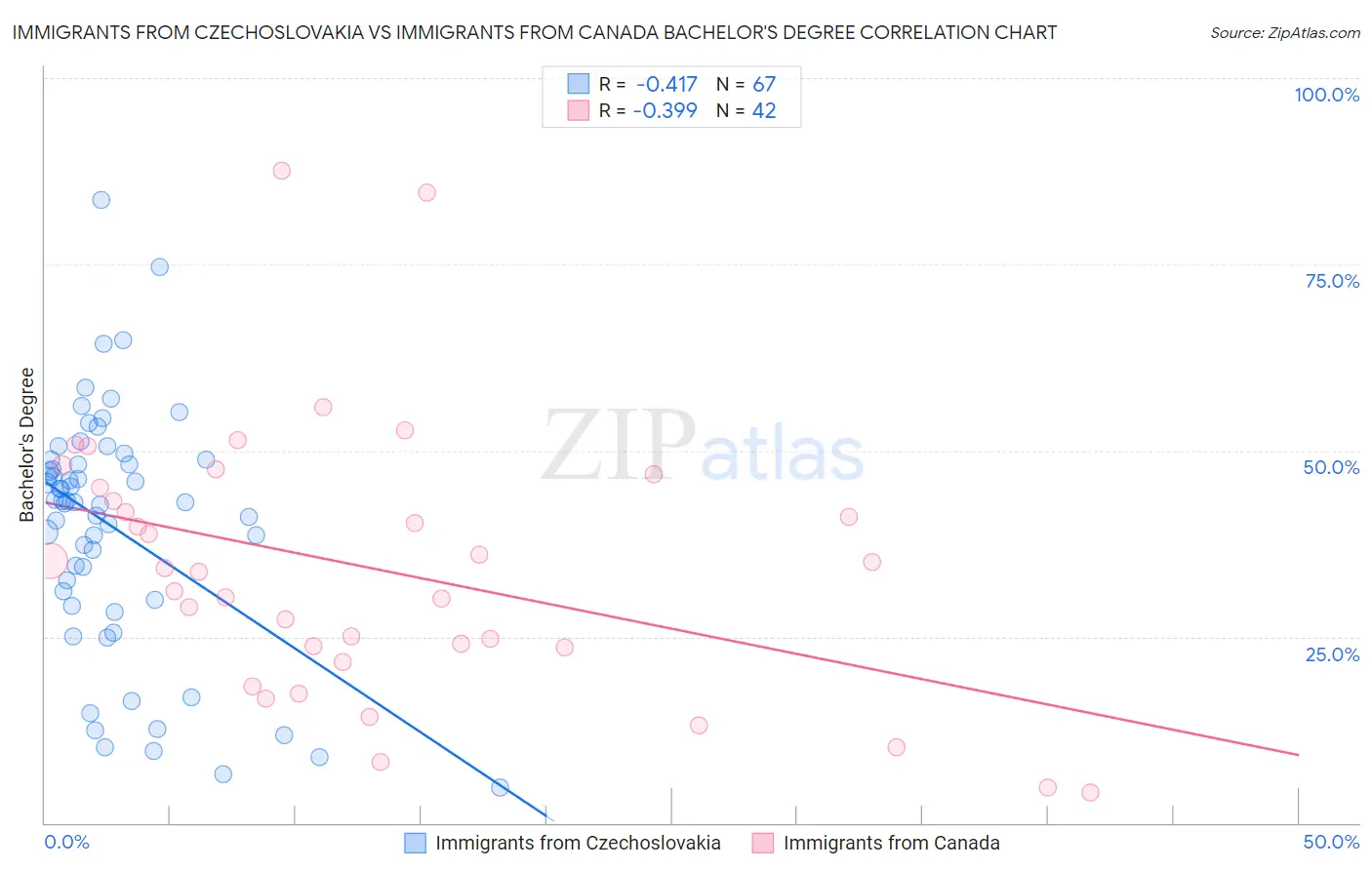 Immigrants from Czechoslovakia vs Immigrants from Canada Bachelor's Degree