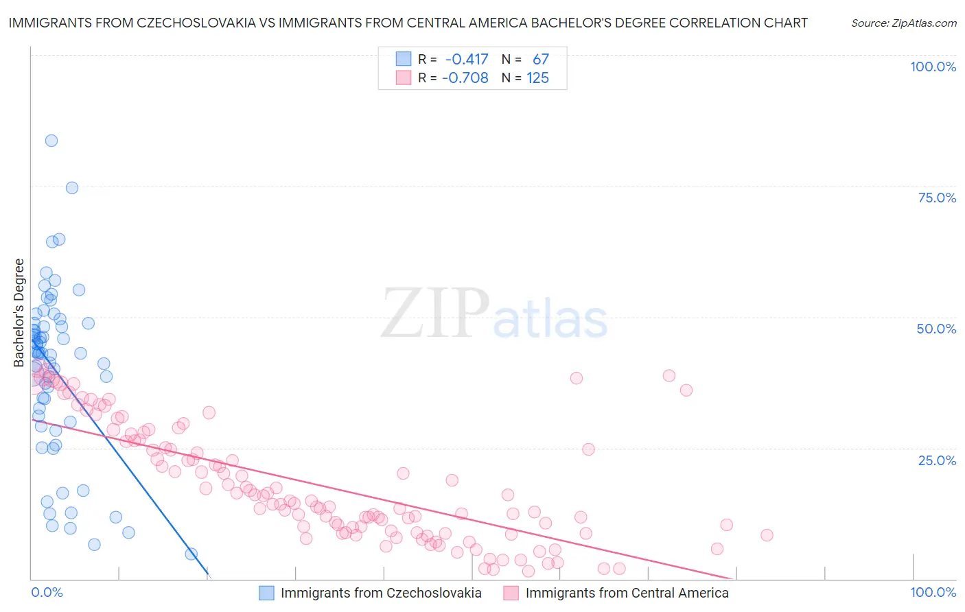 Immigrants from Czechoslovakia vs Immigrants from Central America Bachelor's Degree