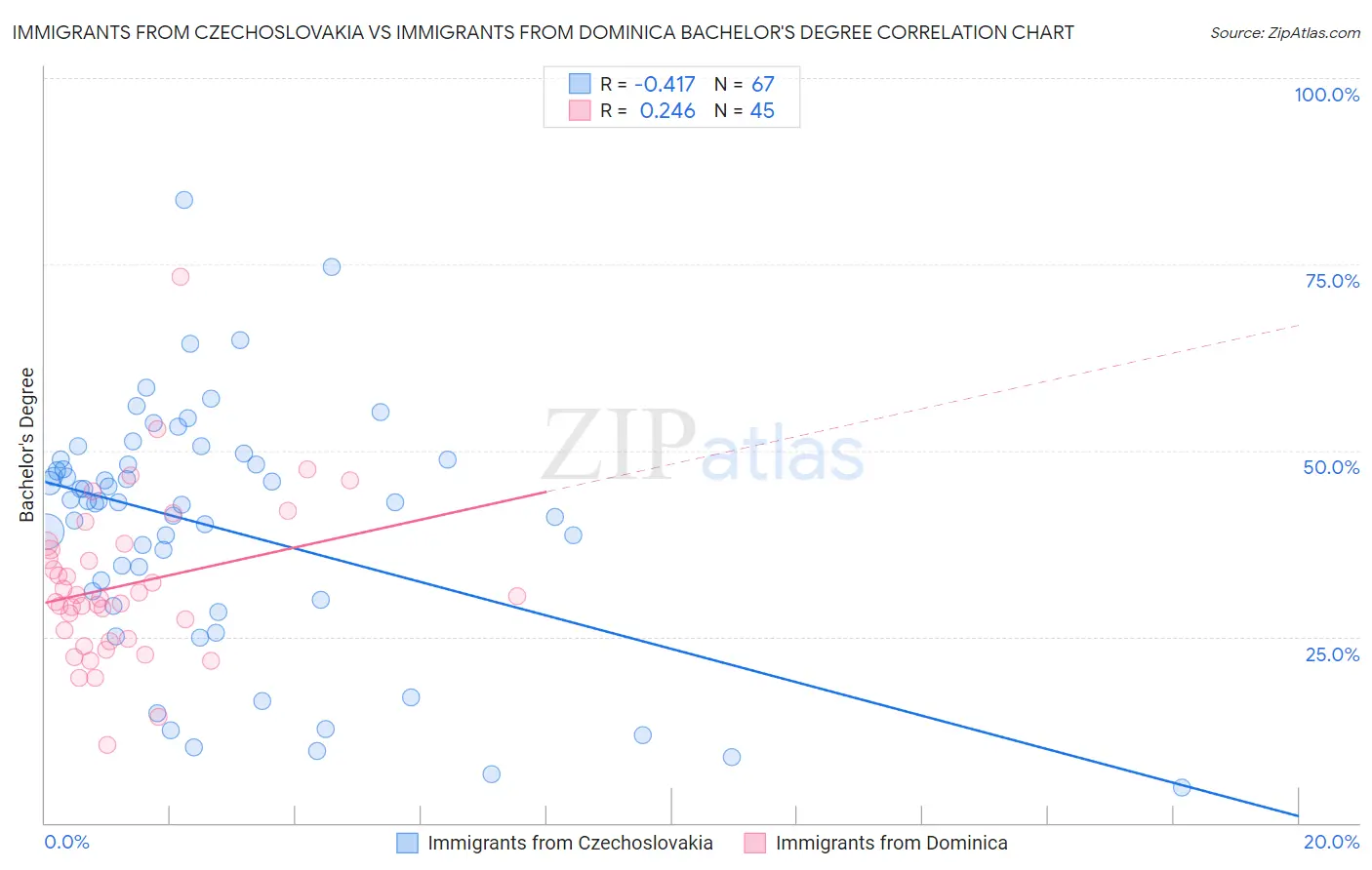 Immigrants from Czechoslovakia vs Immigrants from Dominica Bachelor's Degree