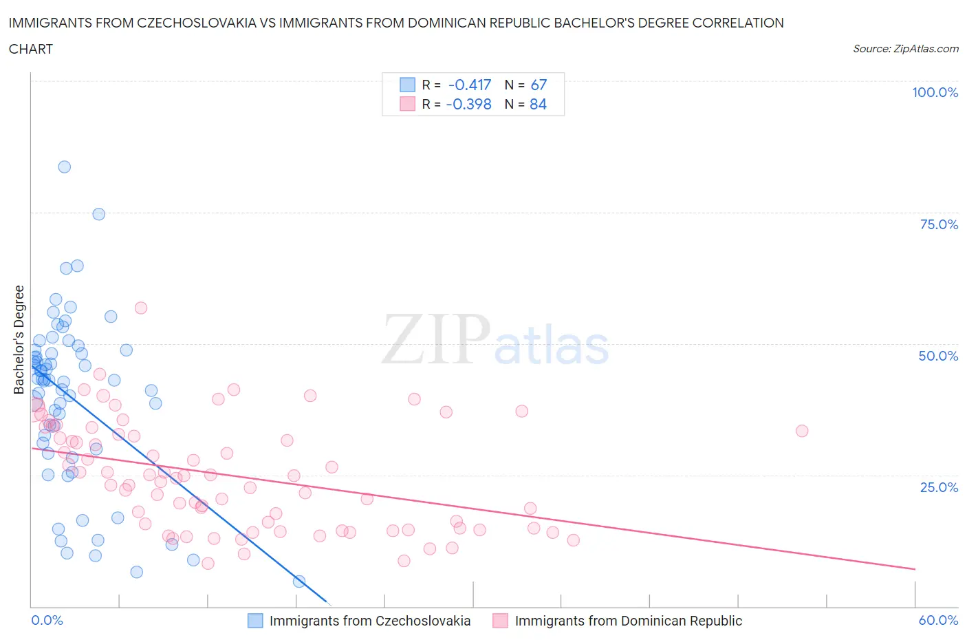 Immigrants from Czechoslovakia vs Immigrants from Dominican Republic Bachelor's Degree