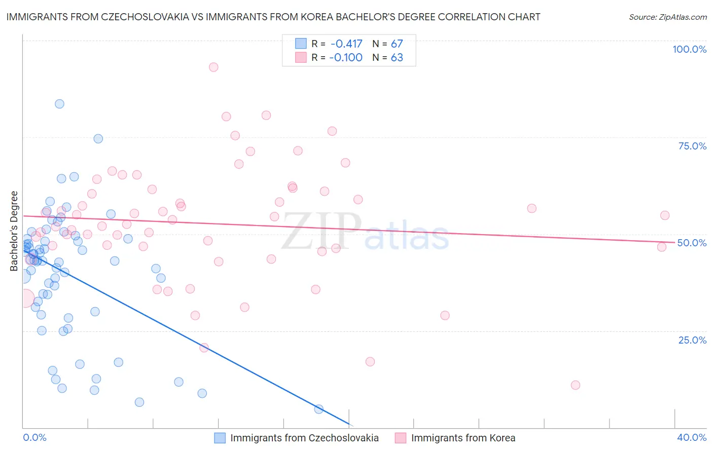 Immigrants from Czechoslovakia vs Immigrants from Korea Bachelor's Degree