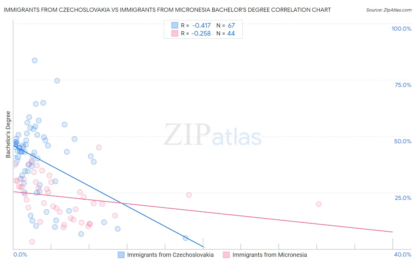 Immigrants from Czechoslovakia vs Immigrants from Micronesia Bachelor's Degree