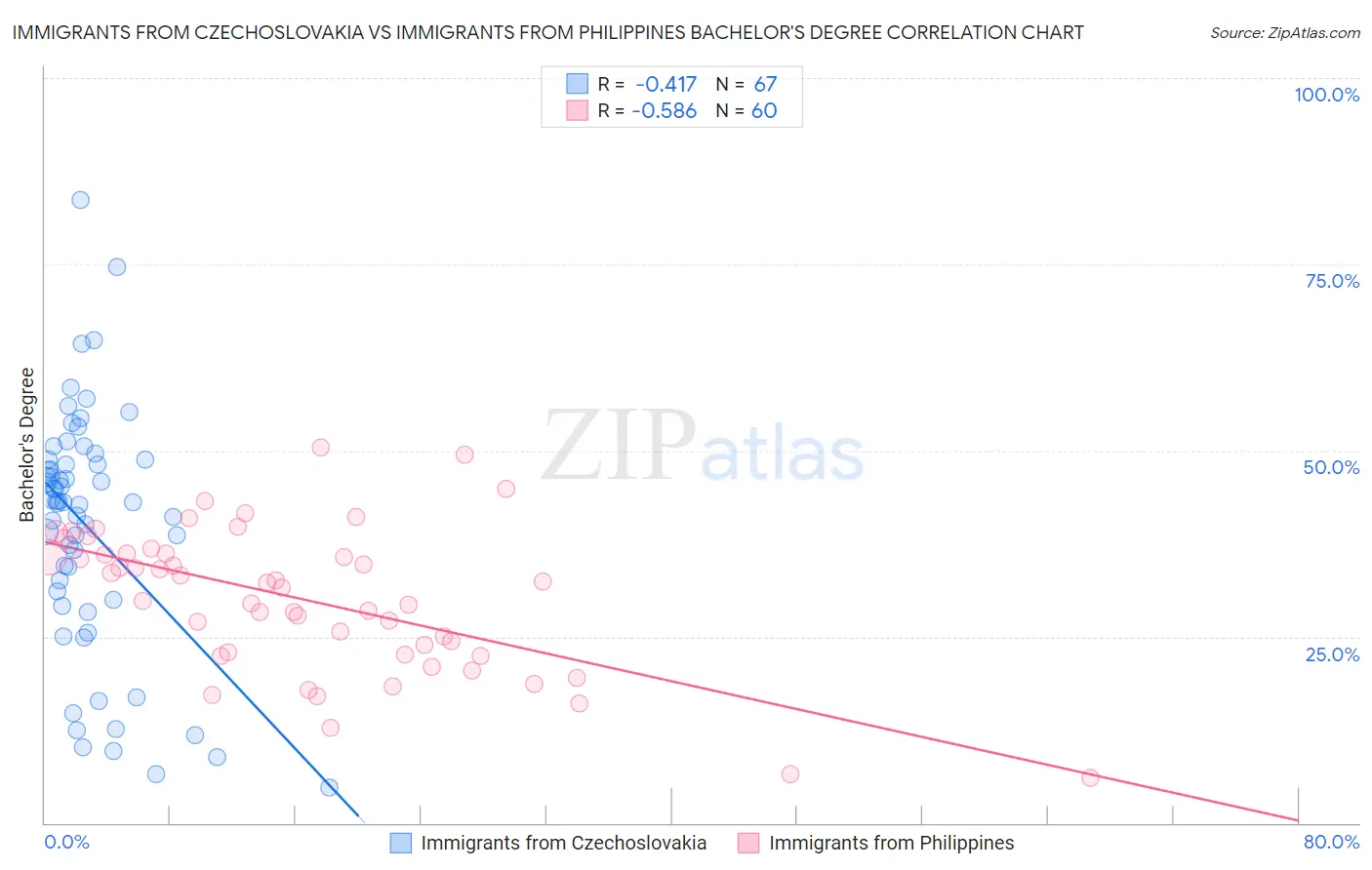Immigrants from Czechoslovakia vs Immigrants from Philippines Bachelor's Degree