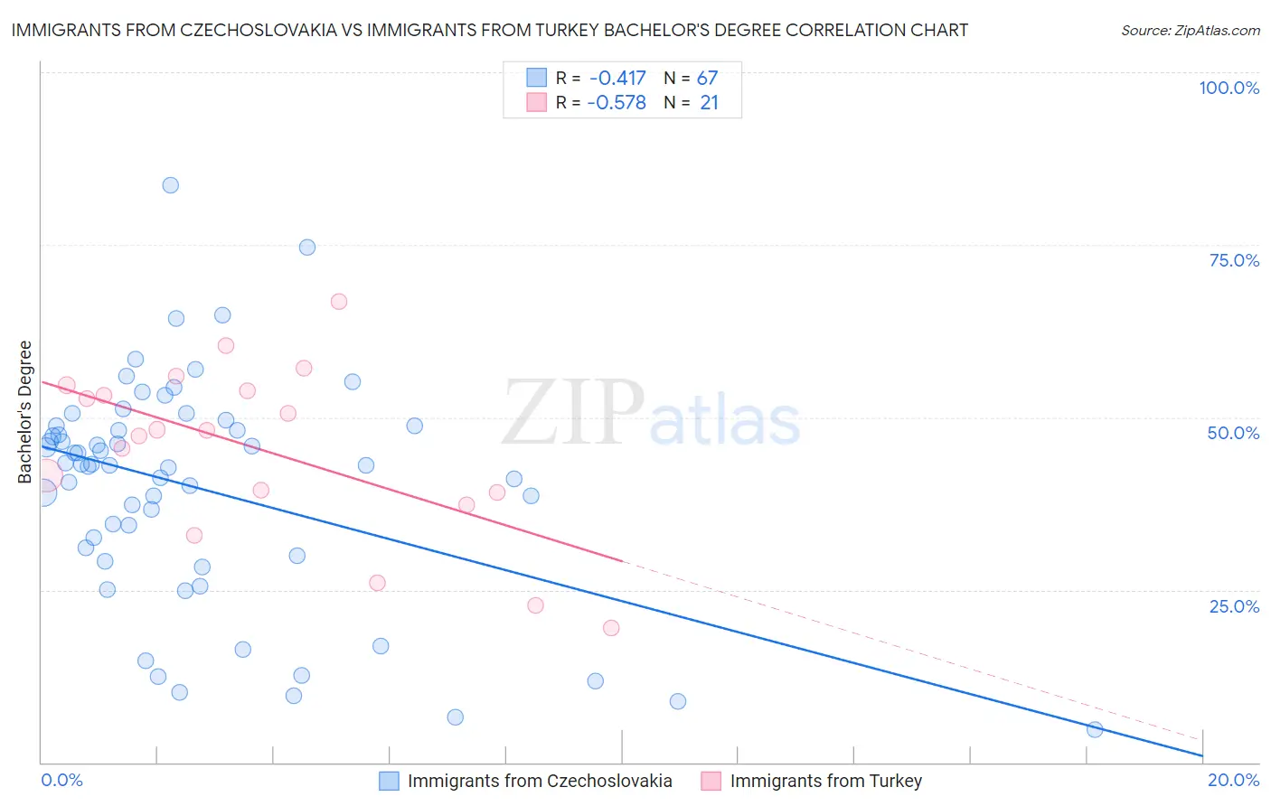 Immigrants from Czechoslovakia vs Immigrants from Turkey Bachelor's Degree