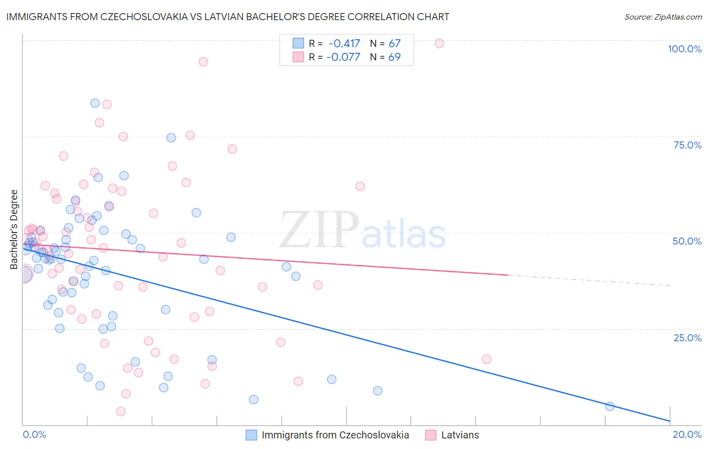 Immigrants from Czechoslovakia vs Latvian Bachelor's Degree