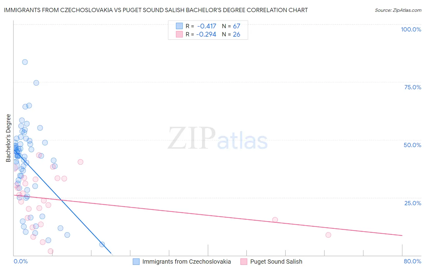 Immigrants from Czechoslovakia vs Puget Sound Salish Bachelor's Degree