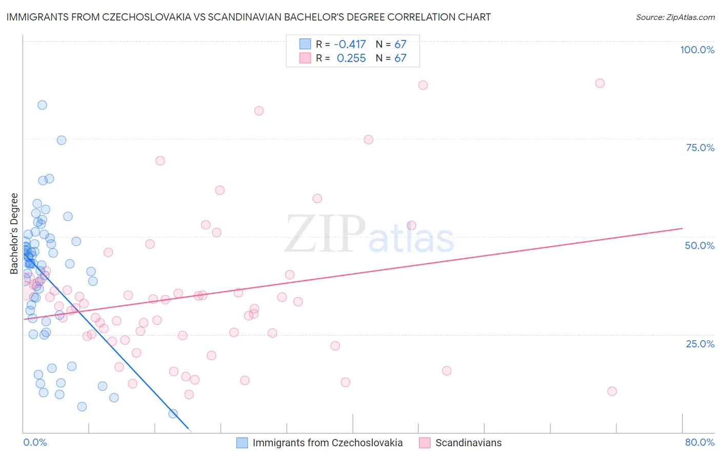 Immigrants from Czechoslovakia vs Scandinavian Bachelor's Degree