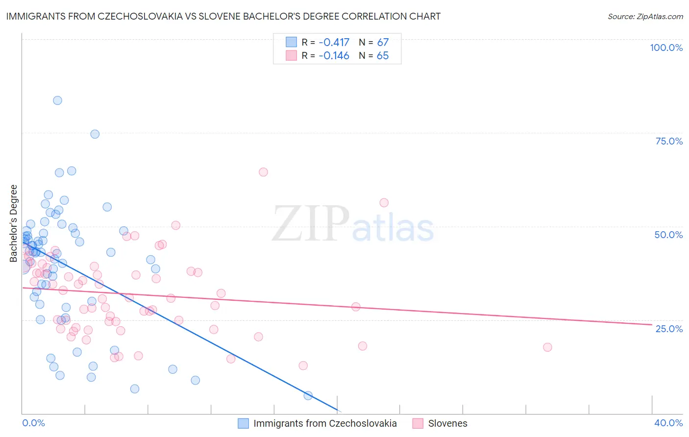 Immigrants from Czechoslovakia vs Slovene Bachelor's Degree