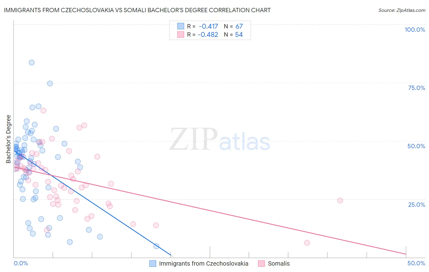 Immigrants from Czechoslovakia vs Somali Bachelor's Degree