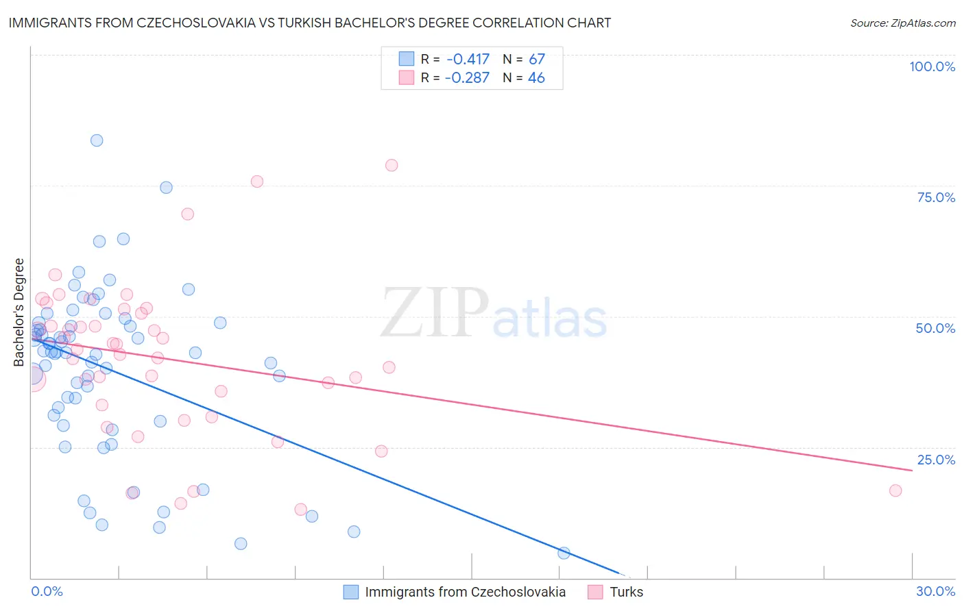 Immigrants from Czechoslovakia vs Turkish Bachelor's Degree