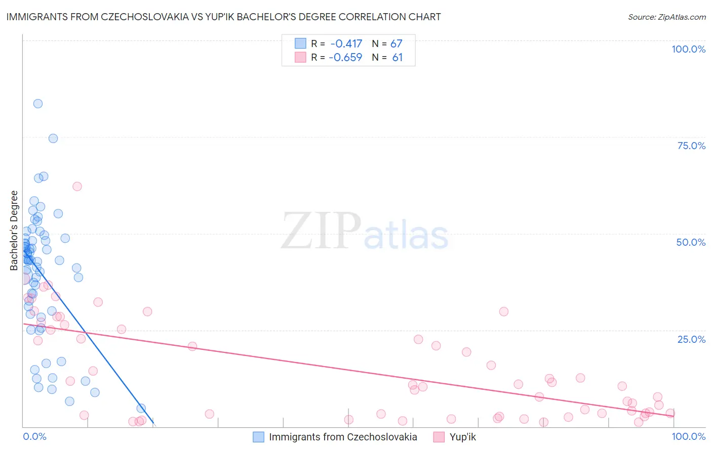 Immigrants from Czechoslovakia vs Yup'ik Bachelor's Degree