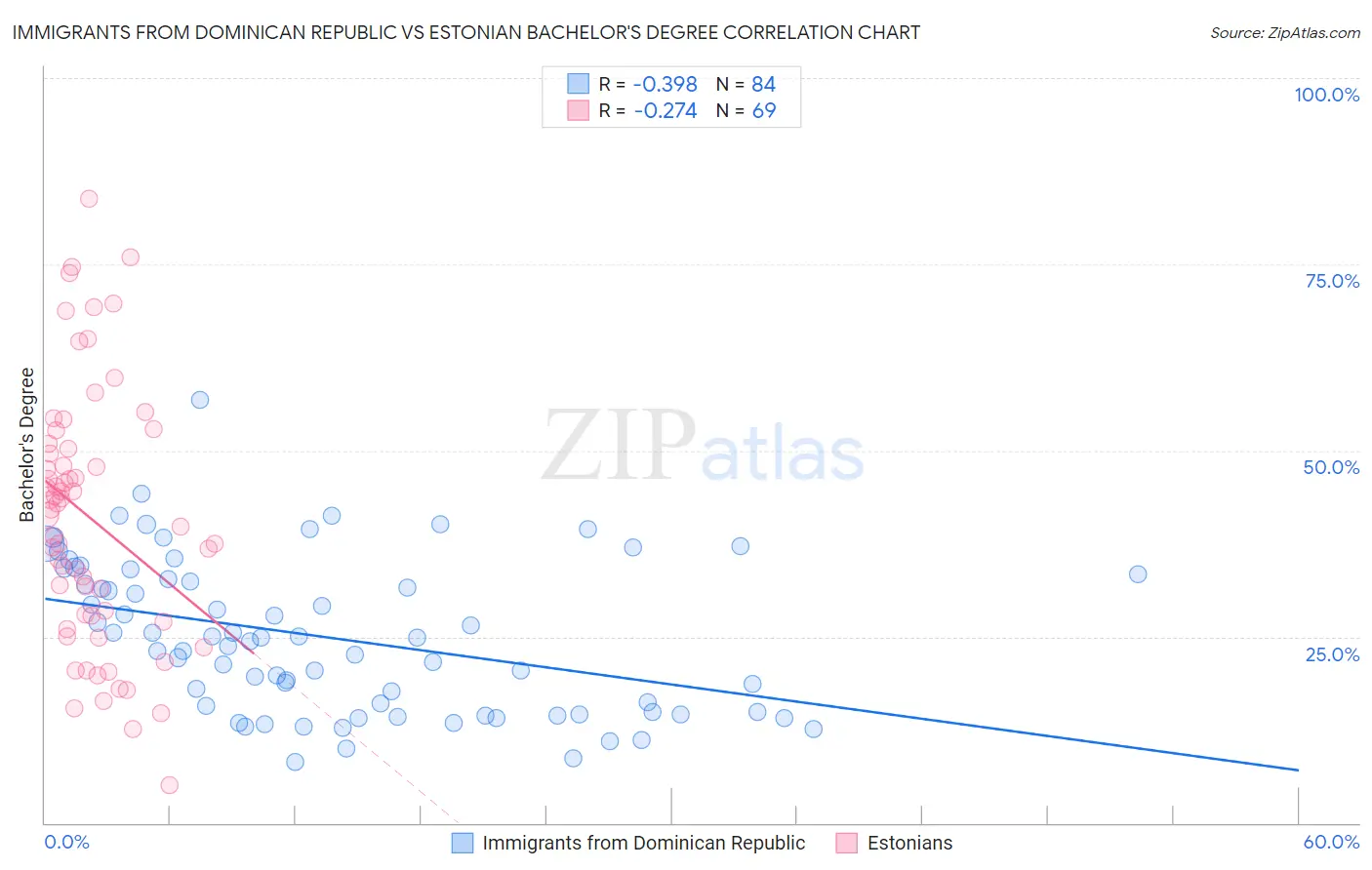 Immigrants from Dominican Republic vs Estonian Bachelor's Degree
