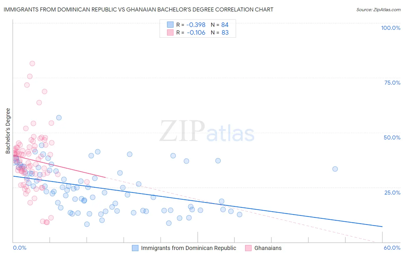 Immigrants from Dominican Republic vs Ghanaian Bachelor's Degree